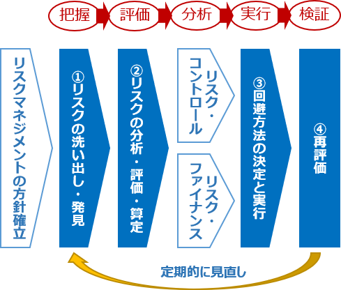 リスクマネジメント実践のプロセス,把握→評価→分析→実行→検証,リスクマネジメントの方針確立,①リスクの洗い出し・発見,②リスクの分析・評価・算定→リスクコントロール リスクファイナンス→③回避方法の決定と実行,④再評価,定期的に見直し