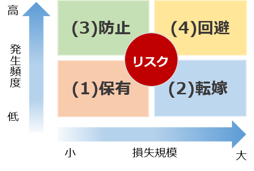 リスク (1)保有,(2)転嫁,(3)防止,(4)回避,発生頻度の高低と損失規模の大小のグラフ